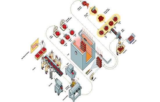 What Are The Steps Of Meat Processing?(图1)
