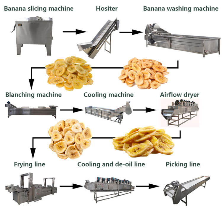 Automatic Banana Chips Production Line(图1)