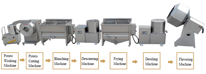 Small Scale French Fries Production Line(图1)