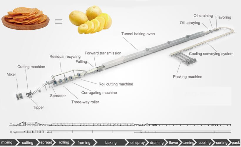 Compound Potato Chips Baking Line(图1)