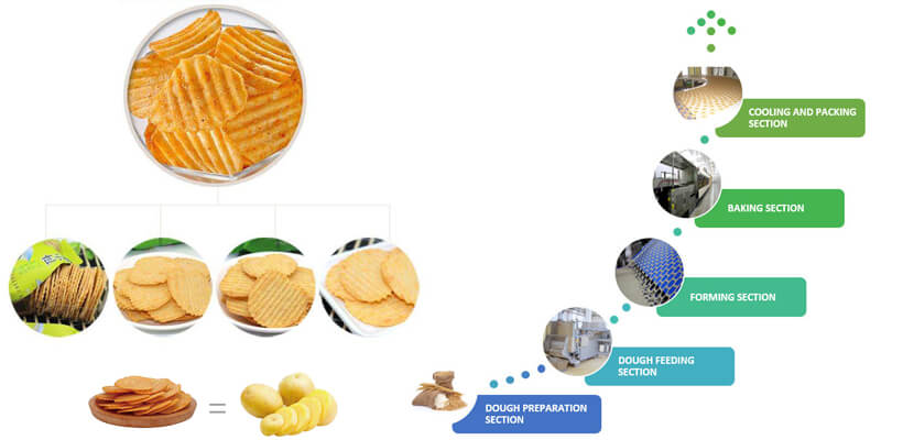 Compound Potato Chips Baking Line(图2)