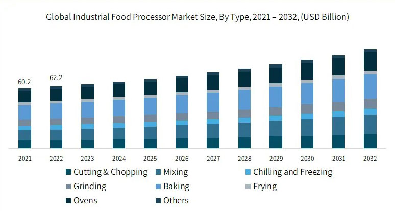 Food Processing Equipment: A Market Poised for Growth and Innovation(图1)