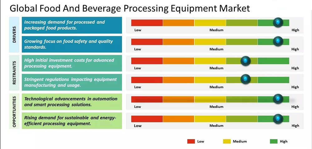 Food Processing Equipment: A Market Poised for Growth and Innovation(图4)