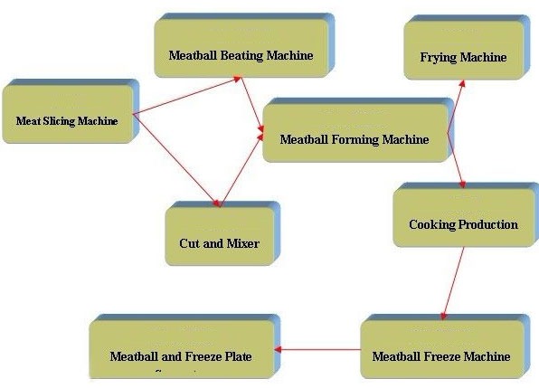 Automatic Meatball Production Line(图1)